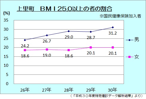 上里町BMI２５.０以上の者の割合